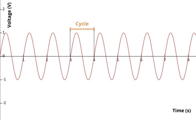 AC and DV - AC sine wave