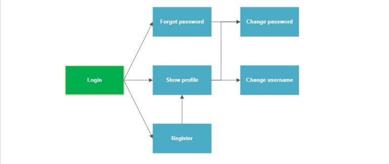 Planning a coding project - create a flowchart