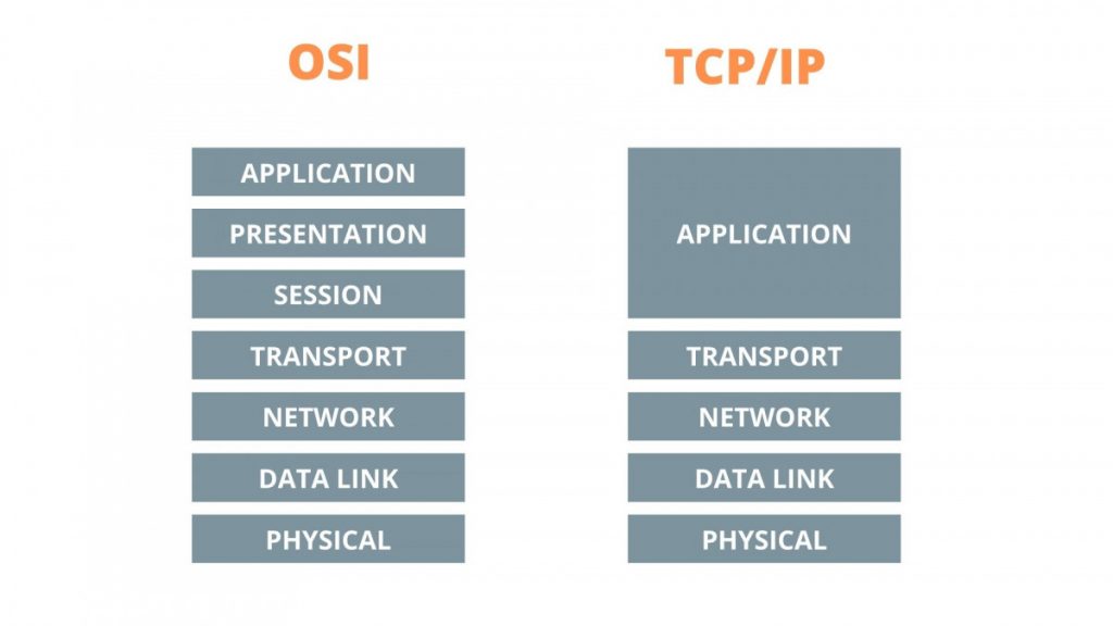 The OSI model