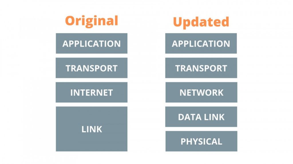 The original vs the updated tcp/ip model
