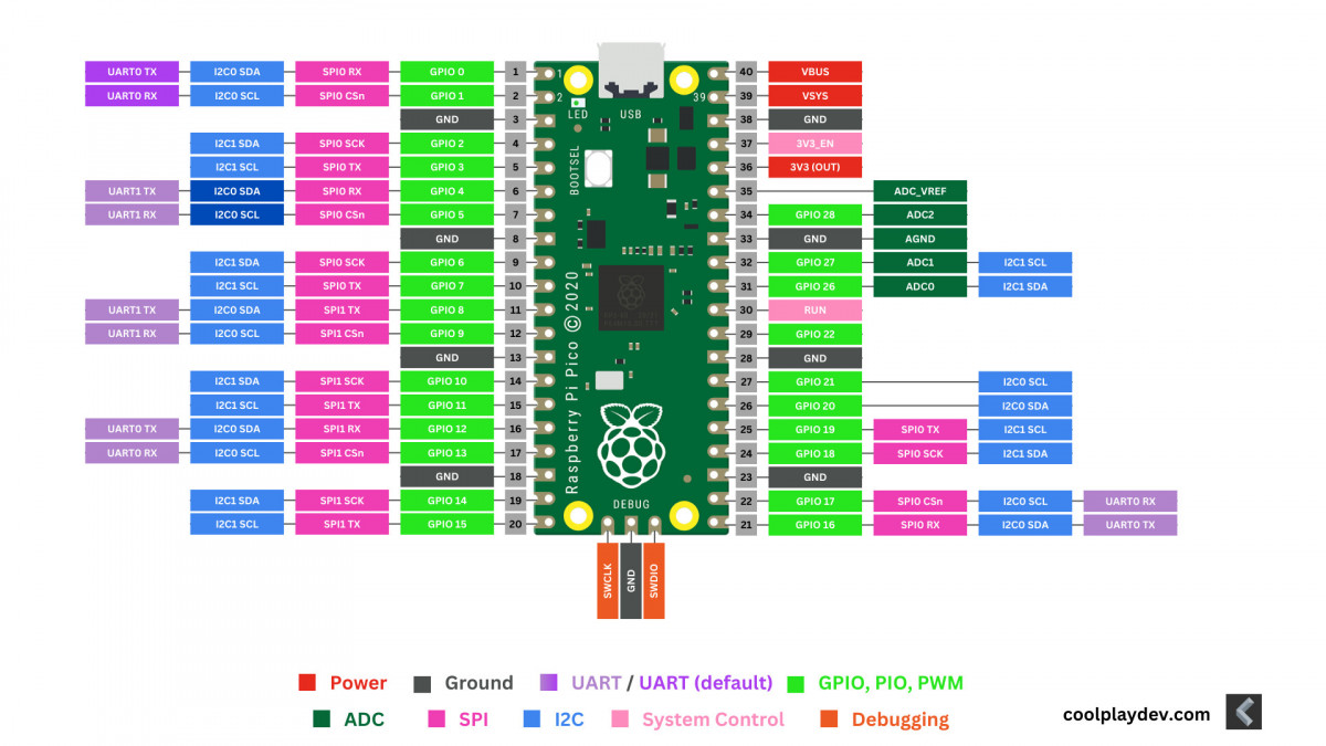 Raspberry Pi Pico Guide: Everything You Need to Know! [2025]