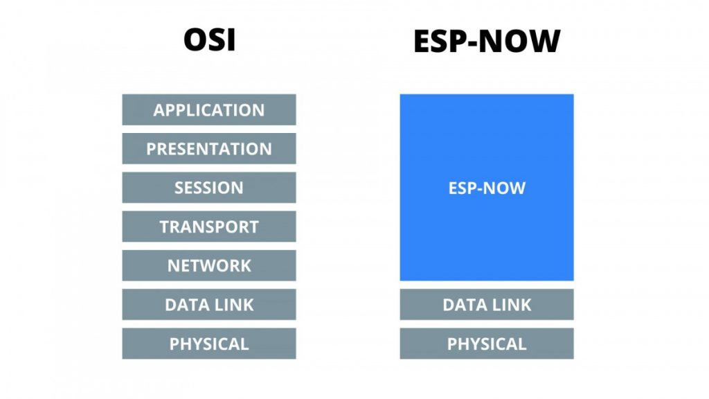 ESP-NOW comparison to OSI Model