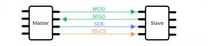 I2C vs. SPI: Which Communication Protocol Should You Use?