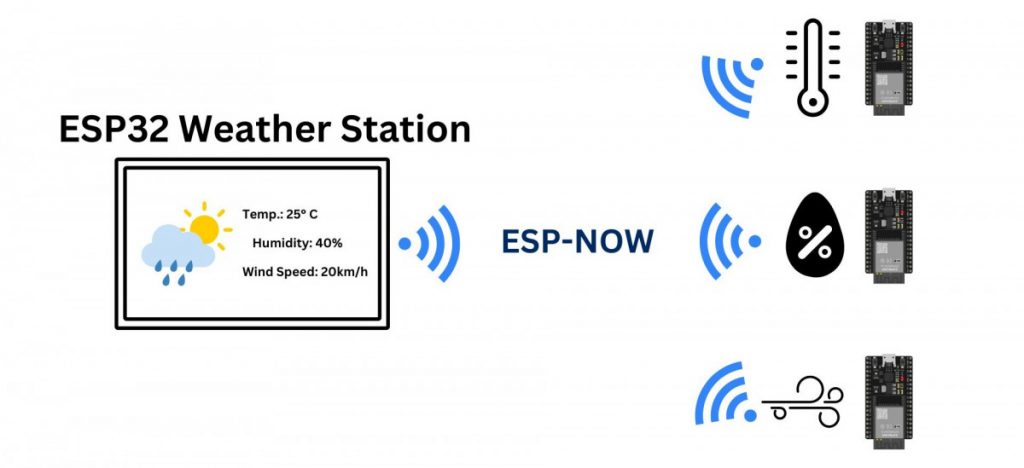 ESP-NOW vs Bluetooth: ESP-NOW example use case - weather station